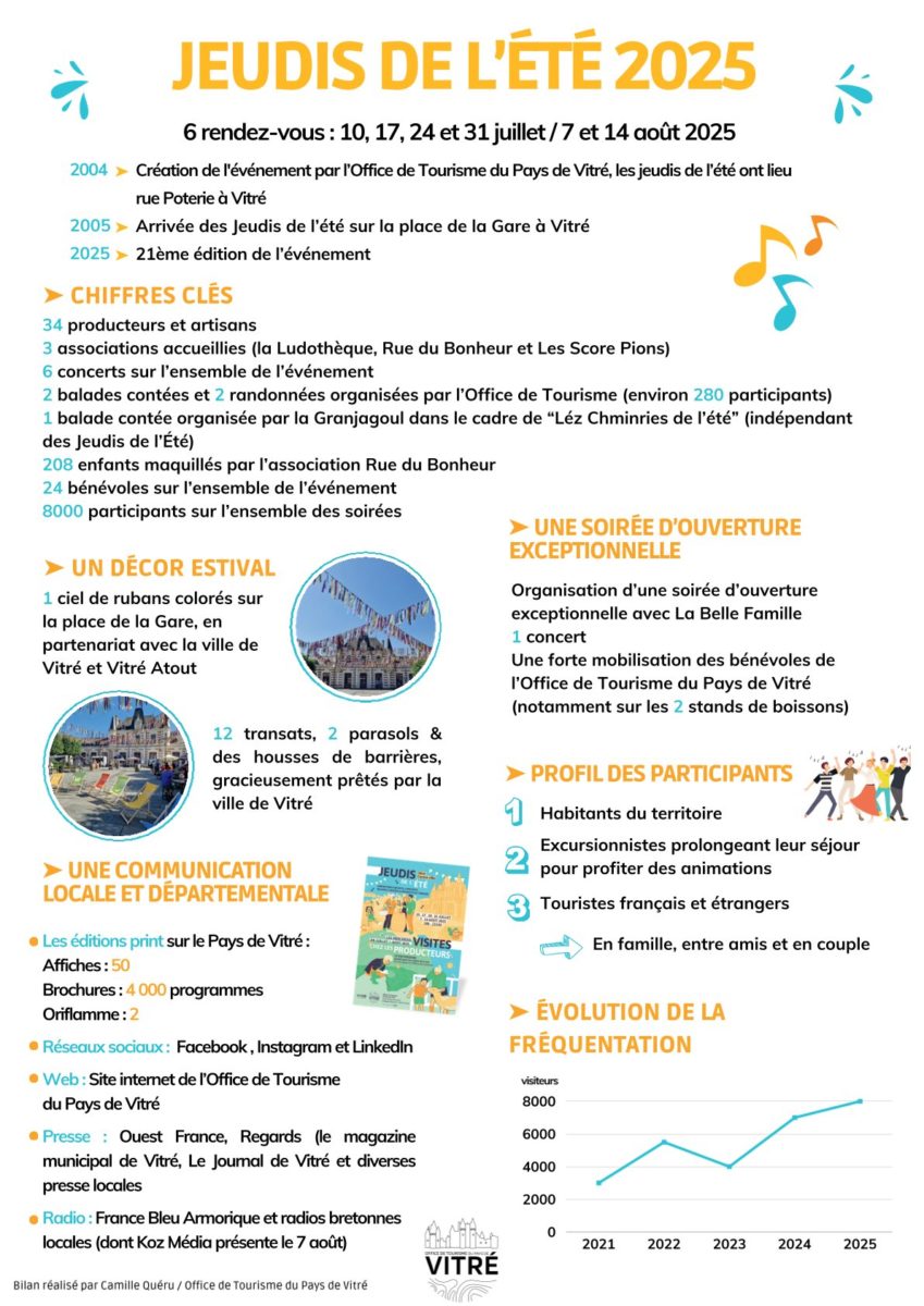 Bilan Jeudis de l'été 2025