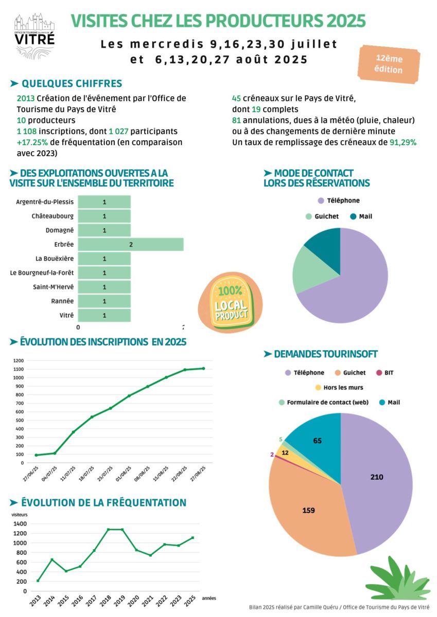 Bilan Visites chez les Producteurs 2025