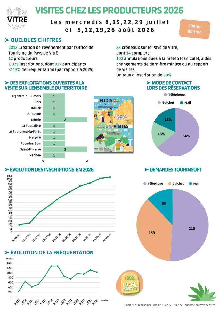 Bilan Visites chez les Producteurs 2026